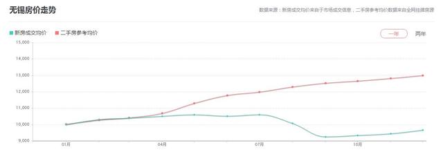 无锡五大区250个小区最新房价地图，收好这份2018年买房攻略