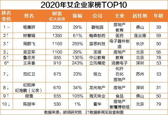 2020中國女富豪出爐：楊惠妍連續4年蟬聯中國女首富，這個行業“造富”最多