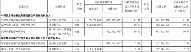 中芯国际的六朝董事长往事