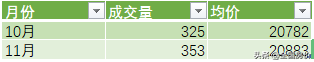 珠海平稳，二手房成交量微增，较高价房交易比例上升