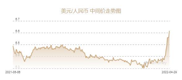 人民币兑美元中间价下调549个基点至6.6177元 贬值至2020年11月13日以来最低