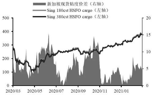 后疫情时代消费逐步恢复，全球燃料油市场或维持紧平衡状态