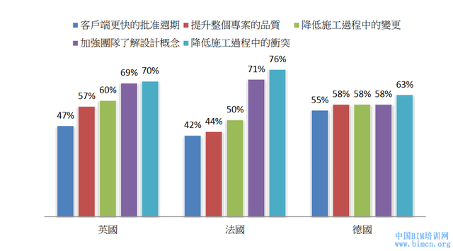 BIM在国外发展的现状以及未来应趋势