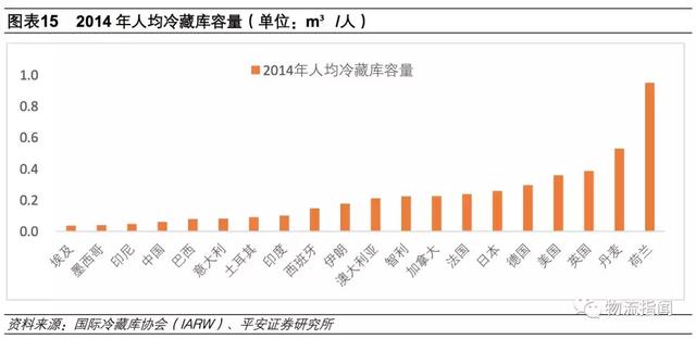 冷鏈物流，從中國30強看行業發展