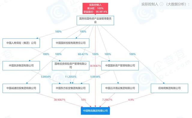 中国物流集团新设公司，做中国最大物流地产？得先过普洛斯京东关