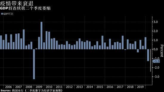 -3.3% 韩国经济17年来首次步入衰退