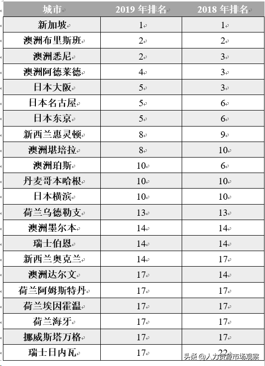 中国城市在最适宜亚洲外派员工居住城市中排名持续上升