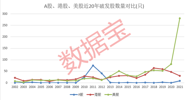 股市无“常胜将军”！无脑打新时代已过，打新收益仍远超成熟市场，新股破发透露出什么玄机？