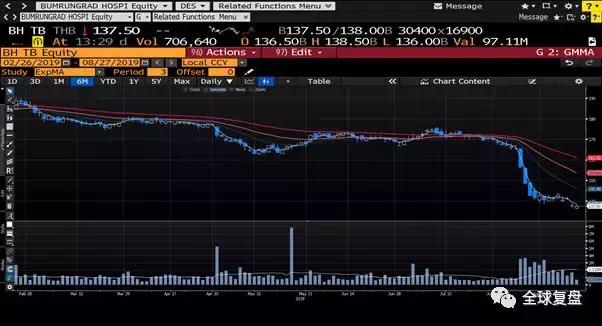 区域券商研报20190827 新加坡办公信托评级下调 泰国银行前景堪忧