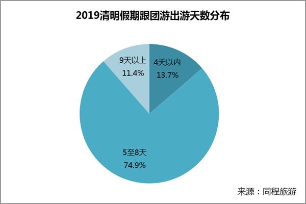 清明假期出游趋势报告出炉，首尔飞青岛客流量较大