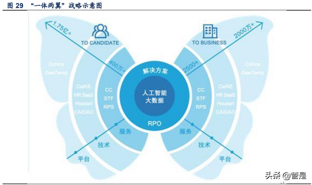 科銳國際研究報告：靈活用工高景氣，“一體兩翼”促騰飛