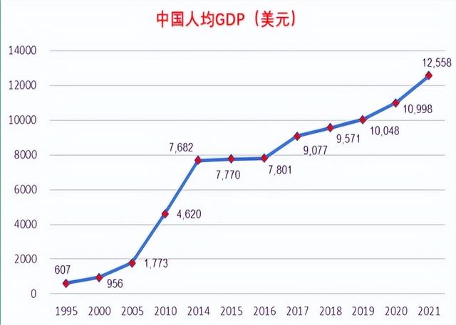 亞洲各國人均GDP出爐，新加坡7.2萬，日本3.9萬，中國、印度呢？