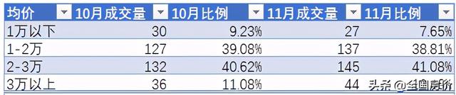 珠海平稳，二手房成交量微增，较高价房交易比例上升