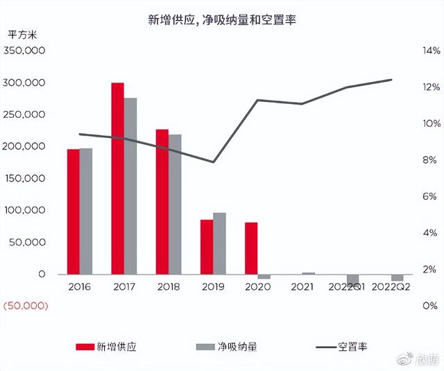 戴德梁行数据发布天津市场第二季度写字楼、商业以及零售市场情况