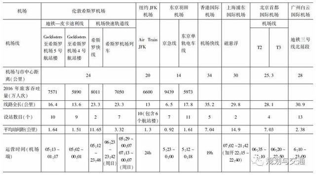 国内外8大城市轨道交通运营情况对比