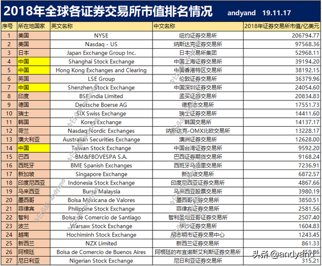2018年全球各证券交易所市值排名
