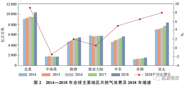 国际天然气市场回顾及供需展望