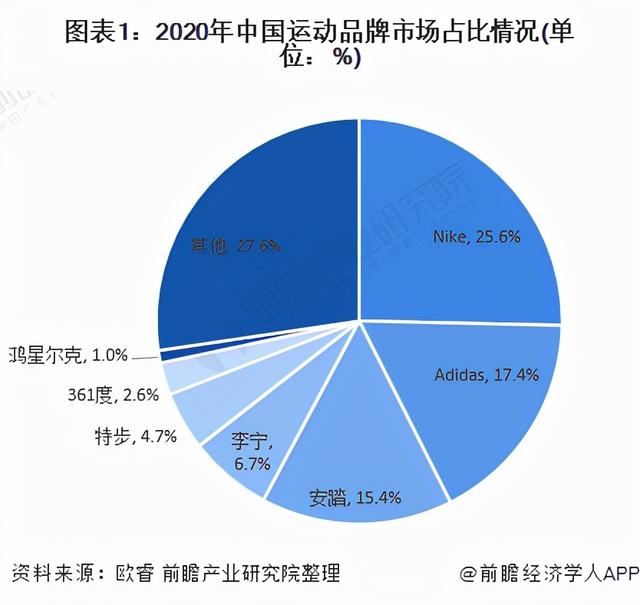 一文帶你了解現階段鴻星爾克發展現狀 淨利潤爲負、市占率僅剩1%