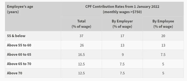 新加坡沒有養老？不！我們的公積金好著呢
