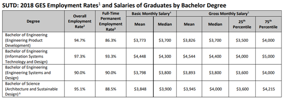 還沒畢業就月薪過萬的新加坡大學生——新科大（SUTD）
