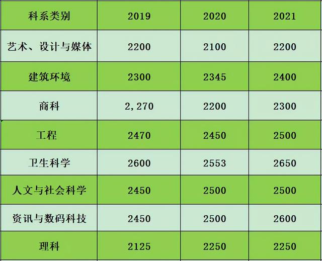 新加坡理工学院就业率创5年来新高，月薪中位数增至2500新元