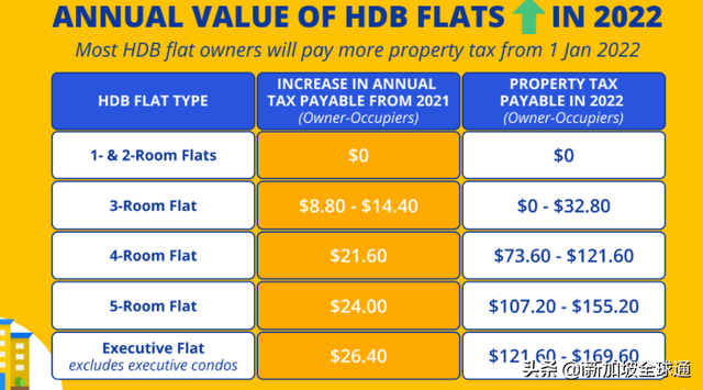 新加坡房地产税在2022年有什么变化