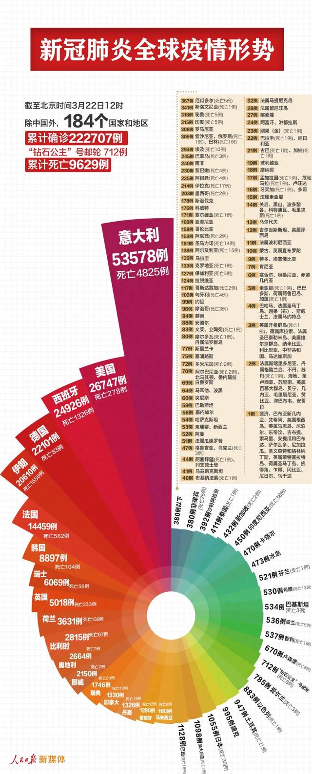 最新！新加坡“封国”，美国累计确诊升至全球第三