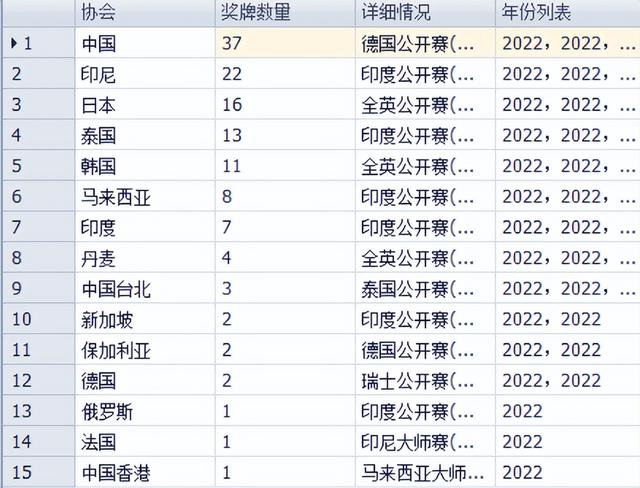 2022新加坡赛后奖牌统计 雅思奖牌数退居第2