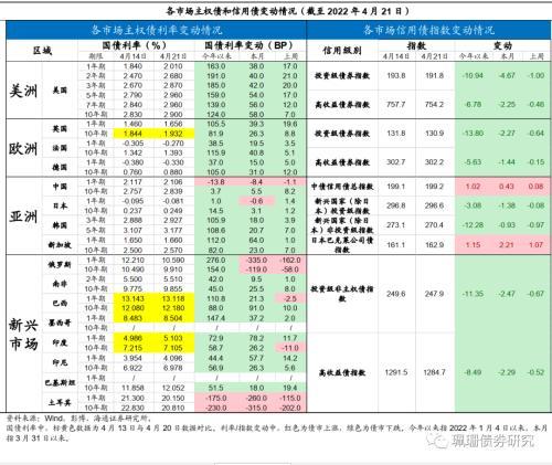 美債利率上行，中資美元債下跌