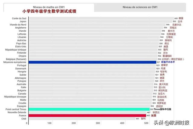 法学生数学成绩欧洲倒数第一！频出数学天才的法国为何不如亚洲？