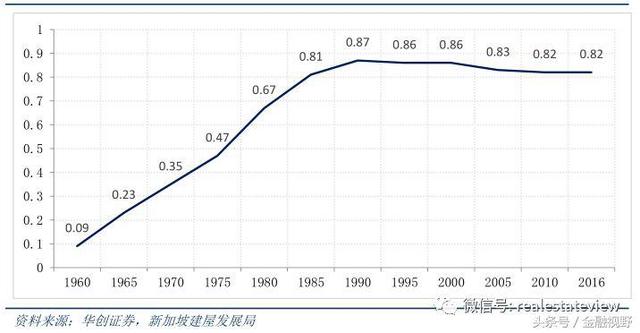 住房“双轨制”来了？新加坡模式的探讨