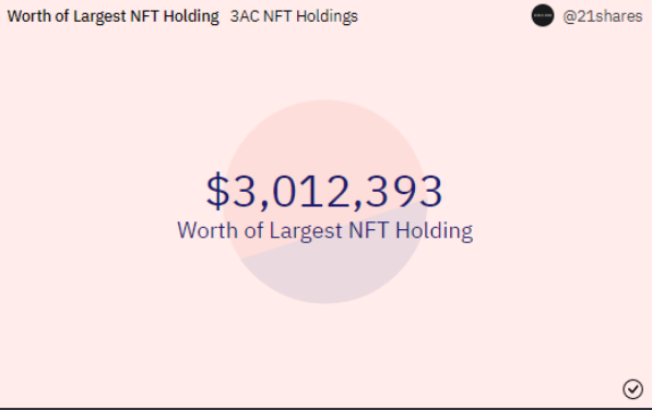 大甩卖迫在眉睫？三箭资本还拥有 750 万美元的 NFT