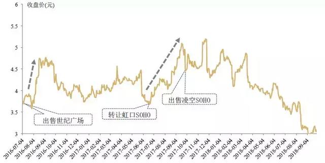 干货收藏｜房企市值管理三大法宝及案例分析