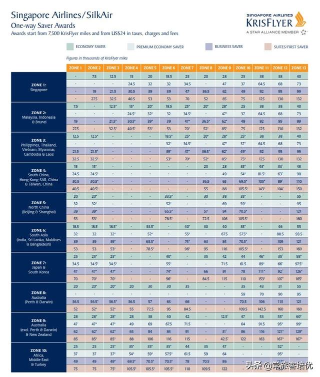 里程讲义丨2019年度最佳航司之新加坡航空里程玩法详解