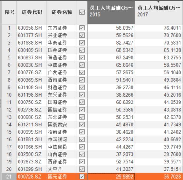 行業“入冬” 但券商校招門檻一點不低！來看看你夠不夠格？