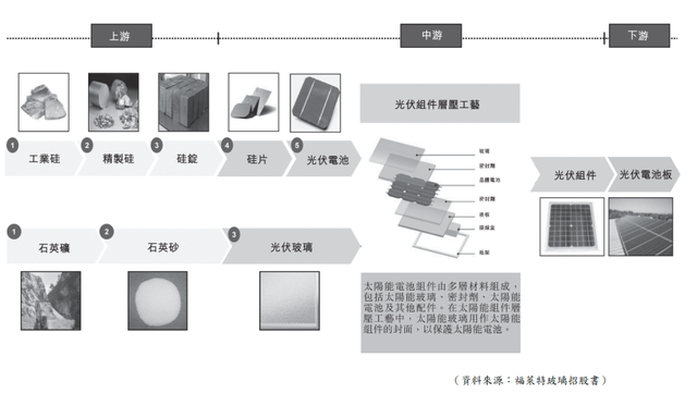 碳中和带动增长的福莱特