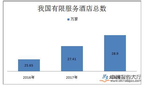 酒店行業政策及環境