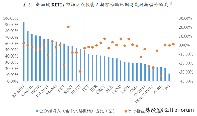 國際借鑒丨香港、新加坡市場REITs發行：折價還是溢價？