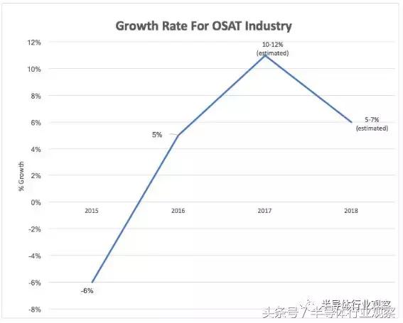 封测产业的2018：缺货将持续