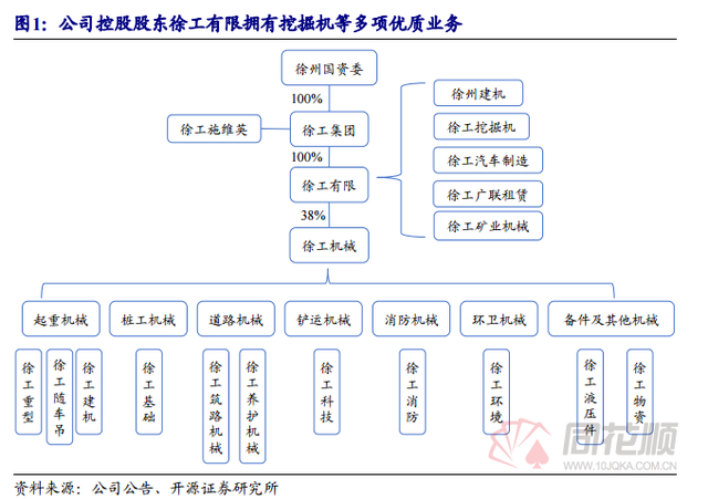 徐工千亿重组来了：挖掘机资产上市 制造业大基金参与混改