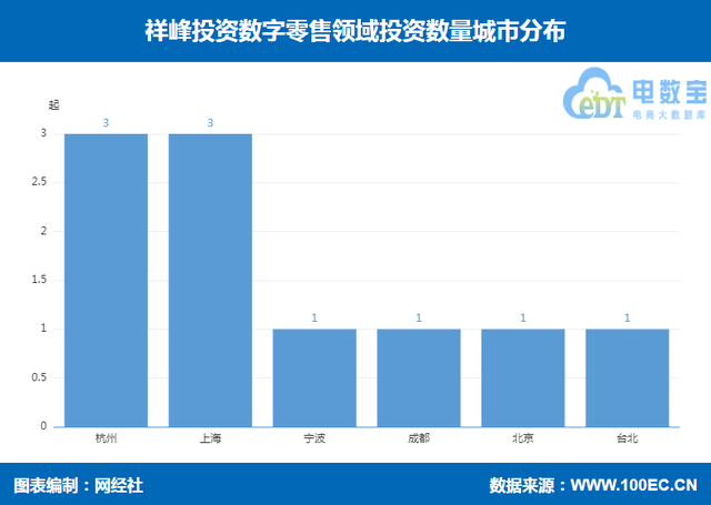 祥峰投资数字零售领域投资布局 王饱饱 乐车帮 内外内衣等在列