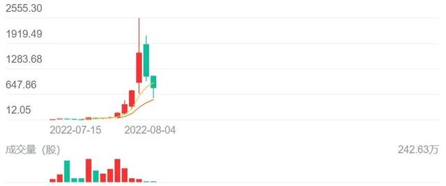 下跌即熔断！尚乘数科涨也疯狂，跌也疯狂 | 热点关注