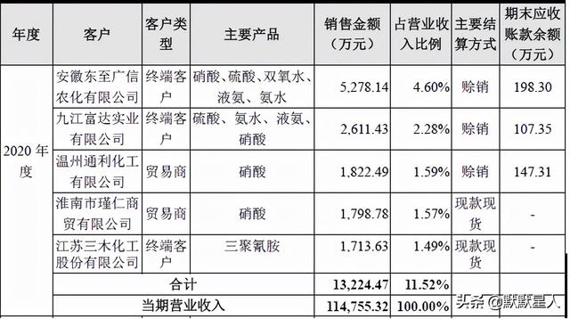 基础化工！商品浓硝酸市占率第一！前三季度扣非净利增近2倍