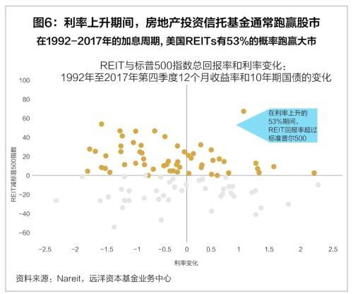 解析影響REITs定價的幾個常見因素