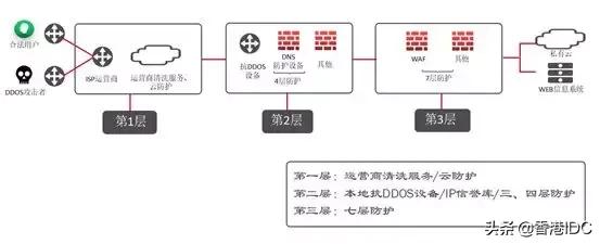 浅谈数据中心DDos防护与实践