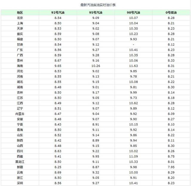 油价调整消息：今天8月4日，最新调价后92、95号汽油、柴油售价