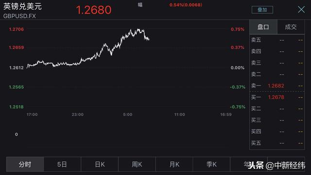 脱欧不确定性上升，英国央行按兵不动