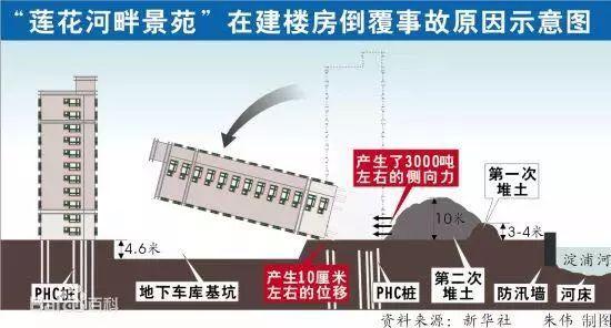 警醒！史上最嚴重的十大建築事故