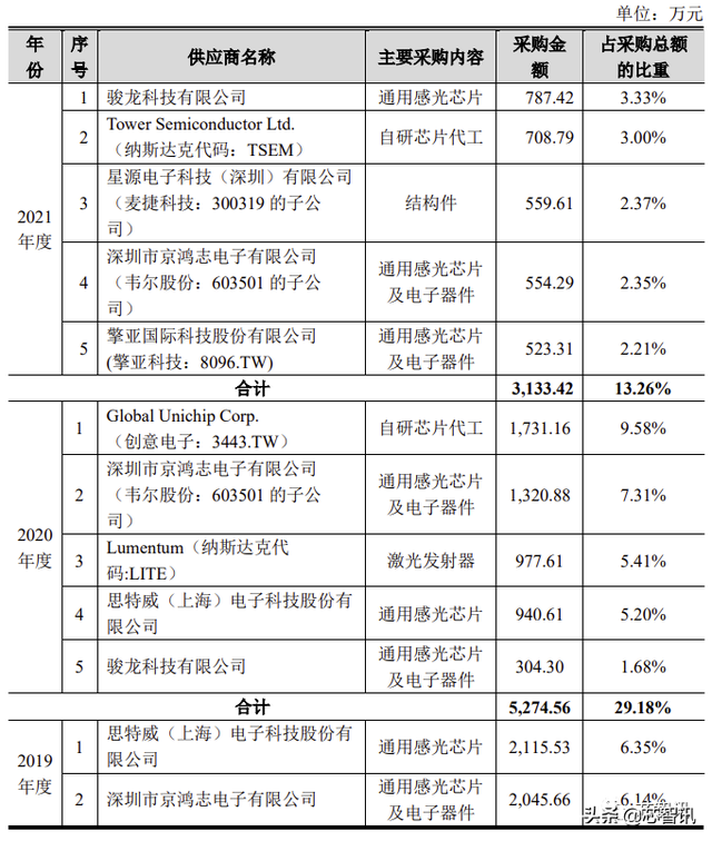 3D視覺第一股！奧比中光上市：市值近200億元，螞蟻集團是二股東