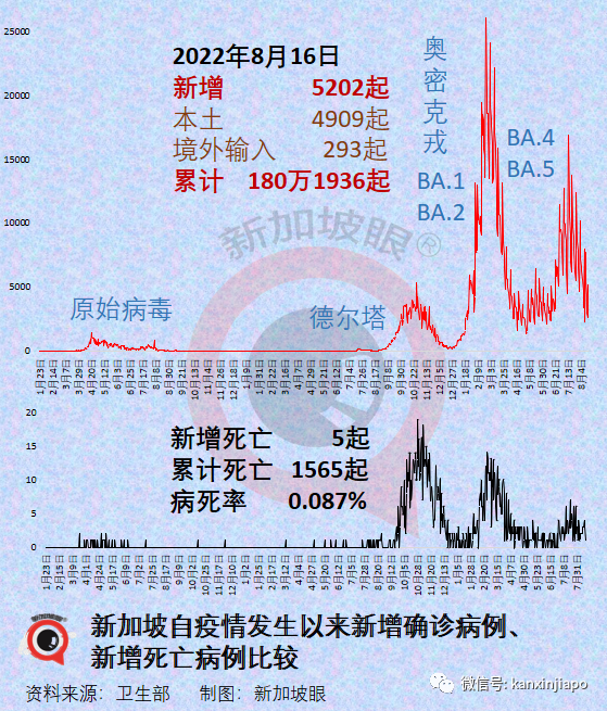 新加坡累计破180万，又现儿童重症；三亚疫情半月破万，多地包机接旅客回家